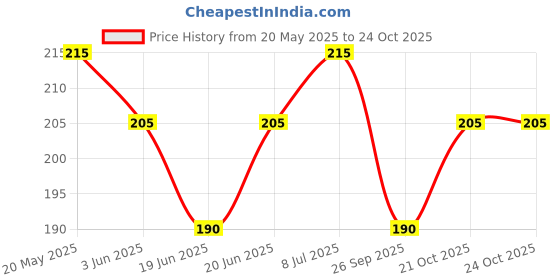 flipkart.com axwee Phone Holder Motorbike Rearview Mirror Holder Mount Universal Bike Mobile Holder axwee Price History Graph from 20 May 2025 to 24 Oct 2025