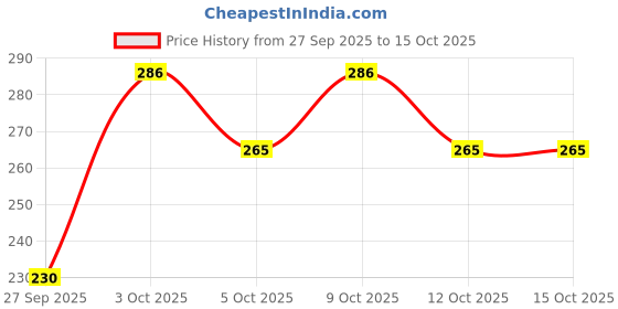 flipkart.com axwee ® Anti Theft Multipurpose Bike Helmet Lock with 2 Security Keys for Bike, Bicycle, Motorcycle, Luggage and Helmet Cable Lock axwee Price History Graph from 27 Sep 2025 to 14 Oct 2025