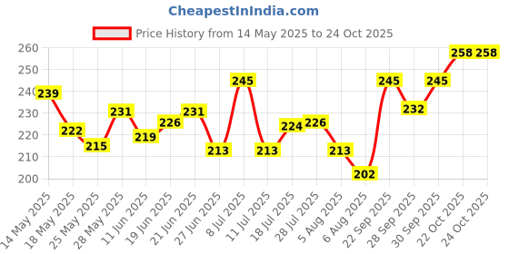 flipkart.com axwee Stainless Steel Combination Lock For Helmet axwee Price History Graph from 14 May 2025 to 24 Oct 2025