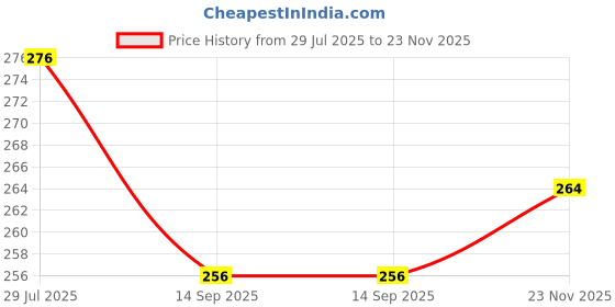 flipkart.com axwee Top Quality Suzuki Avenis 125 Scotty Washable Foot Mat / Floor Mat Suzuki Two Wheeler Mat axwee Price History Graph from 29 Jul 2025 to 23 Nov 2025