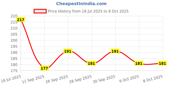 flipkart.com axwee Tow Belt & Strap Premium Universal Front & Rear Tow Strap/Tow Hook Towing Belt (Nylon, 1000 kg Pull Capacity) 0.2 m Towing Cable axwee Price History Graph from 18 Jul 2025 to 8 Oct 2025