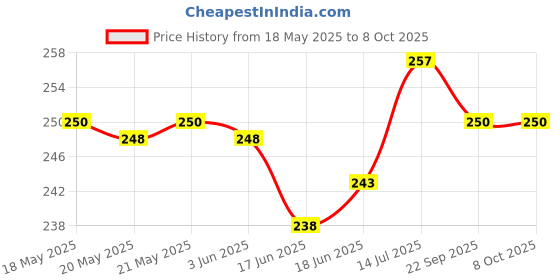flipkart.com axwee Unbreakable Number Plate Frame, Bike Frame vehicle Number Support Cover Bike Number Plate axwee Price History Graph from 18 May 2025 to 8 Oct 2025