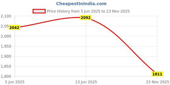 flipkart.com axwee Universal 5 Liter Jerry Can for Motorcycle, Car, SUV etc (Red) 5 L Fuel Can axwee Price History Graph from 5 Jun 2025 to 23 Nov 2025