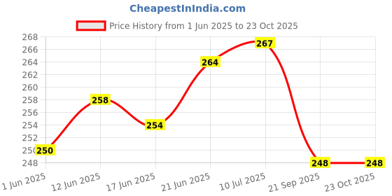 flipkart.com axwee V-1 MULTI COLOUR HIGH QUALITY MAT - AVENIS Suzuki Universal For Bike Two Wheeler Mat axwee Price History Graph from 1 Jun 2025 to 22 Oct 2025
