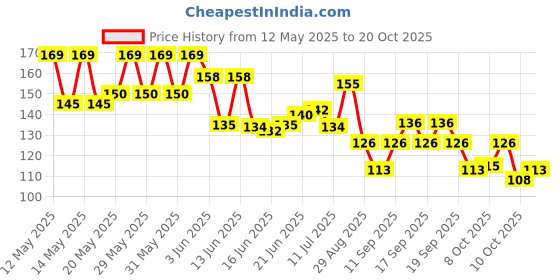 flipkart.com axxi Girls Pink Cosmetic Bag axxi Price History Graph from 12 May 2025 to 20 Oct 2025