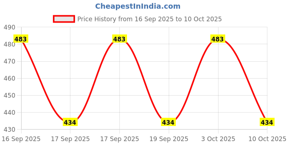 flipkart.com axys Men Top - Pyjama Set Thermal Price History Graph from 16 Sep 2025 to 10 Oct 2025