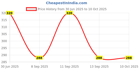 flipkart.com axys Solid Men Three Fourths axys Price History Graph from 30 Jun 2025 to 10 Oct 2025