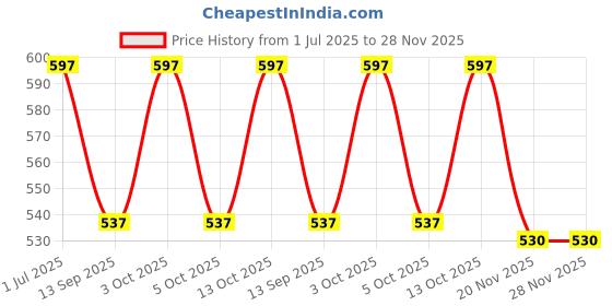 flipkart.com axys Solid Men Three Fourths axys Price History Graph from 1 Jul 2025 to 27 Nov 2025