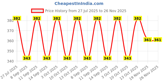 flipkart.com axys Solid Men Three Fourths axys Price History Graph from 27 Jul 2025 to 25 Nov 2025