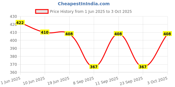 flipkart.com axys Solid Men Three Fourths axys Price History Graph from 1 Jun 2025 to 3 Oct 2025