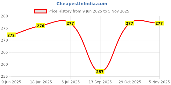 flipkart.com ay fashion BTS_0012" Theme Exam Board,ExamPad,Clipboard WritingPad for Kids,Students etc ay fashion Price History Graph from 9 Jun 2025 to 4 Nov 2025