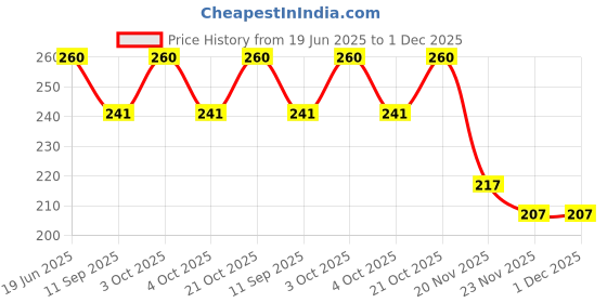 flipkart.com ay fashion BTS_009" Theme Exam Board,ExamPad,Clipboard WritingPad for Kids,Students etc ay fashion Price History Graph from 19 Jun 2025 to 30 Nov 2025