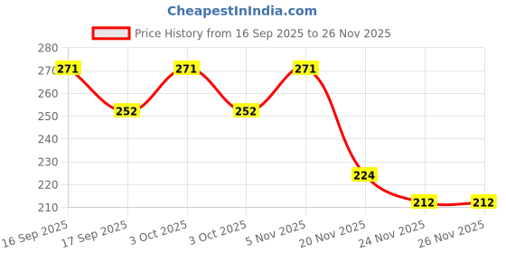 flipkart.com ay fashion exmapad_0066 ay fashion Price History Graph from 16 Sep 2025 to 26 Nov 2025