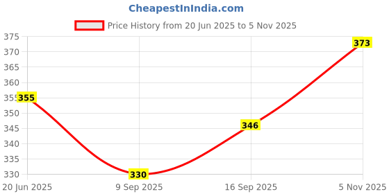 flipkart.com ay fashion Wooden Serving Tray (8 x 8 for Kitchen, Home & Office)_020 Tray ay fashion Price History Graph from 20 Jun 2025 to 5 Nov 2025