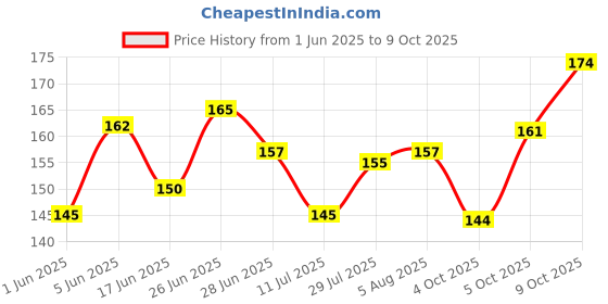flipkart.com aya 24 Hrs Long Lasting & Waterproof Eyeliner, Set of 2, (Black and Black) 10 ml aya Price History Graph from 1 Jun 2025 to 9 Oct 2025
