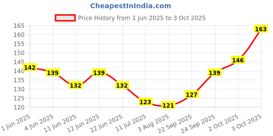 flipkart.com aya 24 Hrs Long Lasting & Waterproof Eyeliner, Set of 2, (Black and Brown) 10 ml aya Price History Graph from 1 Jun 2025 to 3 Oct 2025