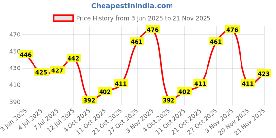 flipkart.com aya papaya Ouchie Non-Toxic Printed Bandages Combo- Lime Green & Space Blue Adhesive Band Aid aya papaya Price History Graph from 3 Jun 2025 to 21 Nov 2025