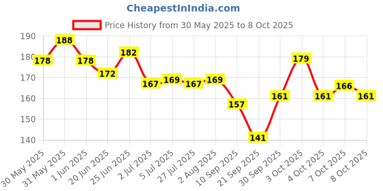 flipkart.com aya Professional Make Up Magic Eyeliner & Seal Eyeliner, Black (3.5 ml) 3.5 ml aya Price History Graph from 30 May 2025 to 8 Oct 2025