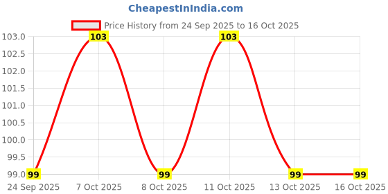 flipkart.com aya Waterproof Eyebrow Pencil With Brush aya Price History Graph from 24 Sep 2025 to 13 Oct 2025