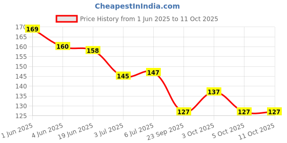 flipkart.com aya Waterproof Eyeliner | Waterproof and Long lasting Eyeliner 5 ml aya Price History Graph from 1 Jun 2025 to 11 Oct 2025