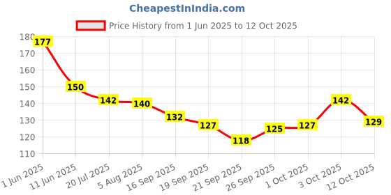 flipkart.com aya Waterproof Eyeliner | Waterproof and Long lasting Eyeliner 5 ml aya Price History Graph from 1 Jun 2025 to 12 Oct 2025