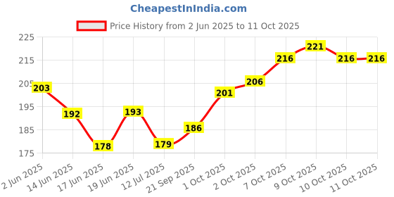 flipkart.com aya Waterproof Eyeliner Set of 2| Waterproof, Long lasting Smudge Proof 10 ml aya Price History Graph from 2 Jun 2025 to 11 Oct 2025
