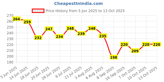 flipkart.com ayaan Car Mobile Holder for Clip, Dashboard, Windshield, Anti-slip ayaan Price History Graph from 5 Jun 2025 to 13 Oct 2025