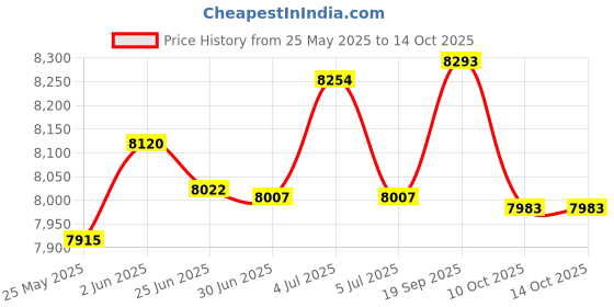 flipkart.com ayaan toys 518 CAR,FULL OF LED LIGHT,REMOTE CAR BEST FOR KIDS Car Battery Operated Ride On ayaan toys Price History Graph from 25 May 2025 to 13 Oct 2025