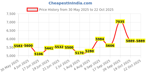 flipkart.com ayaan toys battery operated bike kids 2 to 5 year child Bike Battery Operated Ride On ayaan toys Price History Graph from 30 May 2025 to 21 Oct 2025