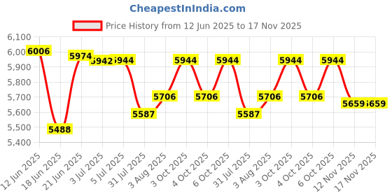 flipkart.com ayaan toys Bike Battery Operated Ride On ayaan toys Price History Graph from 12 Jun 2025 to 16 Nov 2025