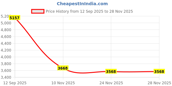 flipkart.com ayaan toys Bike Battery Operated Ride On ayaan toys Price History Graph from 12 Sep 2025 to 27 Nov 2025