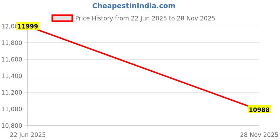 flipkart.com ayaan toys Vespa Dual Seater 12V Battery Operated Ride On Scooter with Foot Accelerator Scooter Battery Operated Ride On ayaan toys Price History Graph from 22 Jun 2025 to 28 Nov 2025