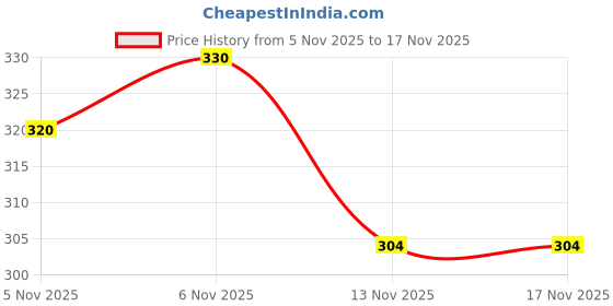 flipkart.com ayaancentralstore Scented Bubble Machine Liquid ayaancentralstore Price History Graph from 5 Nov 2025 to 16 Nov 2025