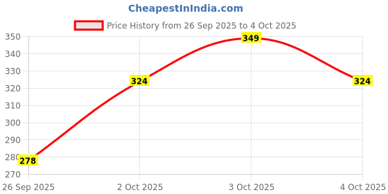 flipkart.com ayaavaj Clear Transparent, Durable Wind-Resistant Umbrella Umbrella ayaavaj Price History Graph from 26 Sep 2025 to 4 Oct 2025