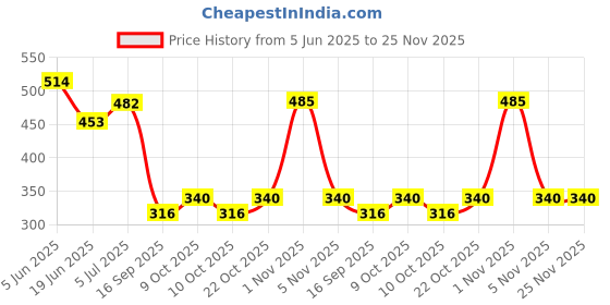 flipkart.com ayah essentials Smart Dancing Talking Cactus for Kids, Rechargeable Musical Dancing Cactus Toy ayah essentials Price History Graph from 5 Jun 2025 to 25 Nov 2025