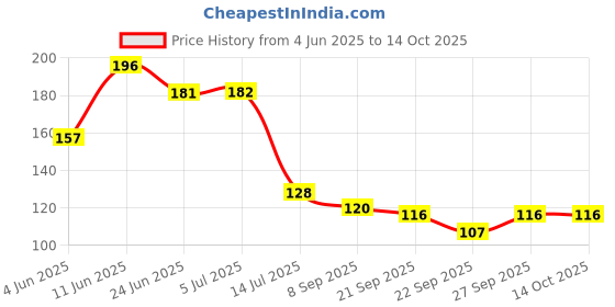 flipkart.com ayan traders TAG-SG07150 Wooden Serving Spoon Set ayan traders Price History Graph from 4 Jun 2025 to 13 Oct 2025