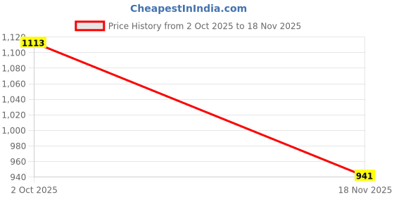flipkart.com ayancarpet Multicolor Acrylic Carpet ayancarpet Price History Graph from 2 Oct 2025 to 18 Nov 2025