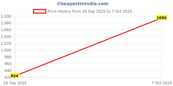 flipkart.com ayancarpet Red Acrylic Carpet ayancarpet Price History Graph from 18 Sep 2025 to 7 Oct 2025