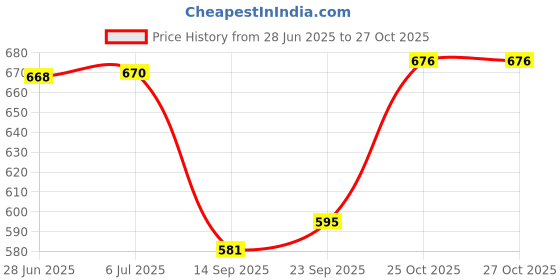 flipkart.com ayancarpets Black, Grey Synthetic Carpet ayancarpets Price History Graph from 28 Jun 2025 to 26 Oct 2025