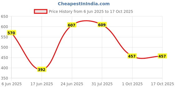 flipkart.com ayancarpets Blue Synthetic Carpet ayancarpets Price History Graph from 6 Jun 2025 to 17 Oct 2025