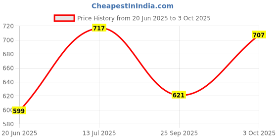 flipkart.com ayancarpets Brown Synthetic Carpet ayancarpets Price History Graph from 20 Jun 2025 to 3 Oct 2025
