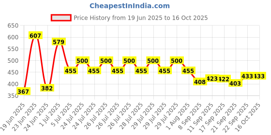 flipkart.com ayancarpets Green Synthetic Carpet ayancarpets Price History Graph from 19 Jun 2025 to 16 Oct 2025