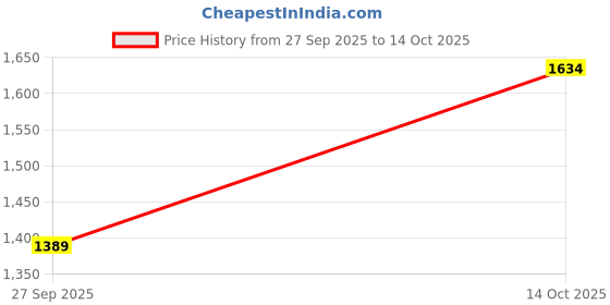 flipkart.com ayancarpets Green Synthetic Carpet ayancarpets Price History Graph from 27 Sep 2025 to 14 Oct 2025