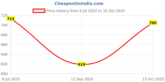 flipkart.com ayancarpets Grey Synthetic Carpet ayancarpets Price History Graph from 6 Jul 2025 to 15 Oct 2025