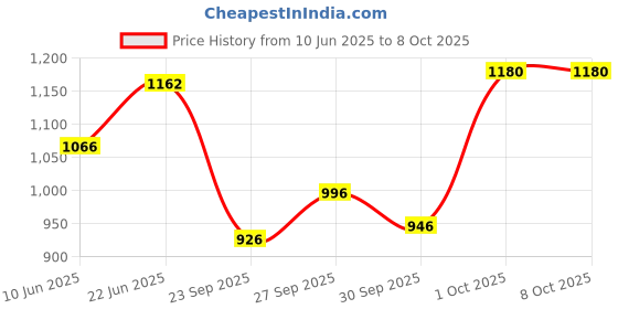 flipkart.com ayancarpets Multicolor Acrylic Carpet ayancarpets Price History Graph from 10 Jun 2025 to 8 Oct 2025