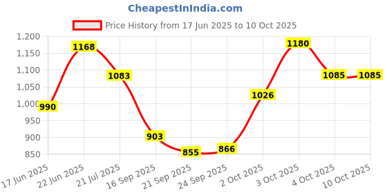flipkart.com ayancarpets Red Acrylic Carpet ayancarpets Price History Graph from 17 Jun 2025 to 9 Oct 2025