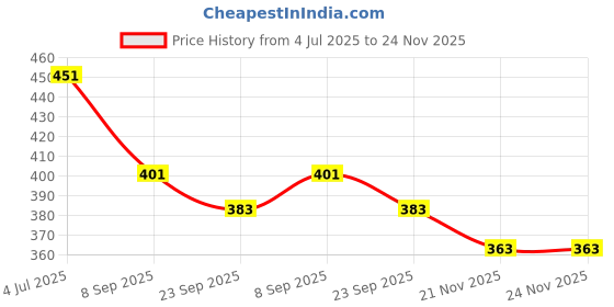 flipkart.com ayancarpets Red, Maroon Synthetic Carpet ayancarpets Price History Graph from 4 Jul 2025 to 23 Nov 2025