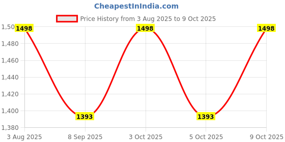 flipkart.com ayans hub BRASS NUTICAL MILITARY COMPASS Compass ayans hub Price History Graph from 3 Aug 2025 to 9 Oct 2025