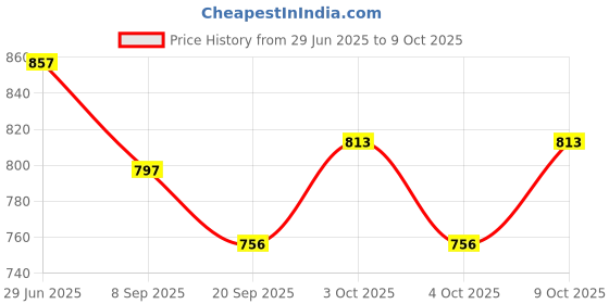flipkart.com ayans hub DRUM HIKING AND CAMPING COMPAS Compass ayans hub Price History Graph from 29 Jun 2025 to 8 Oct 2025