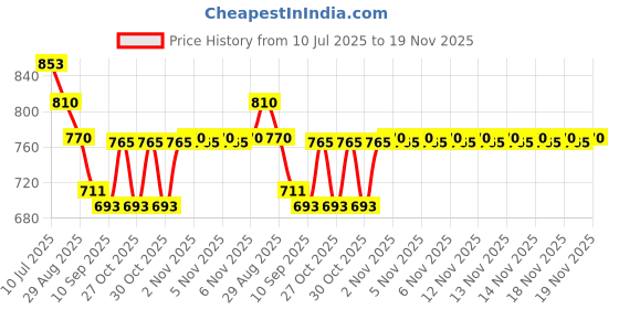 flipkart.com ayans hub Pocket Compass Brass Sundial Compass For Hiking and Camping Compass ayans hub Price History Graph from 10 Jul 2025 to 18 Nov 2025